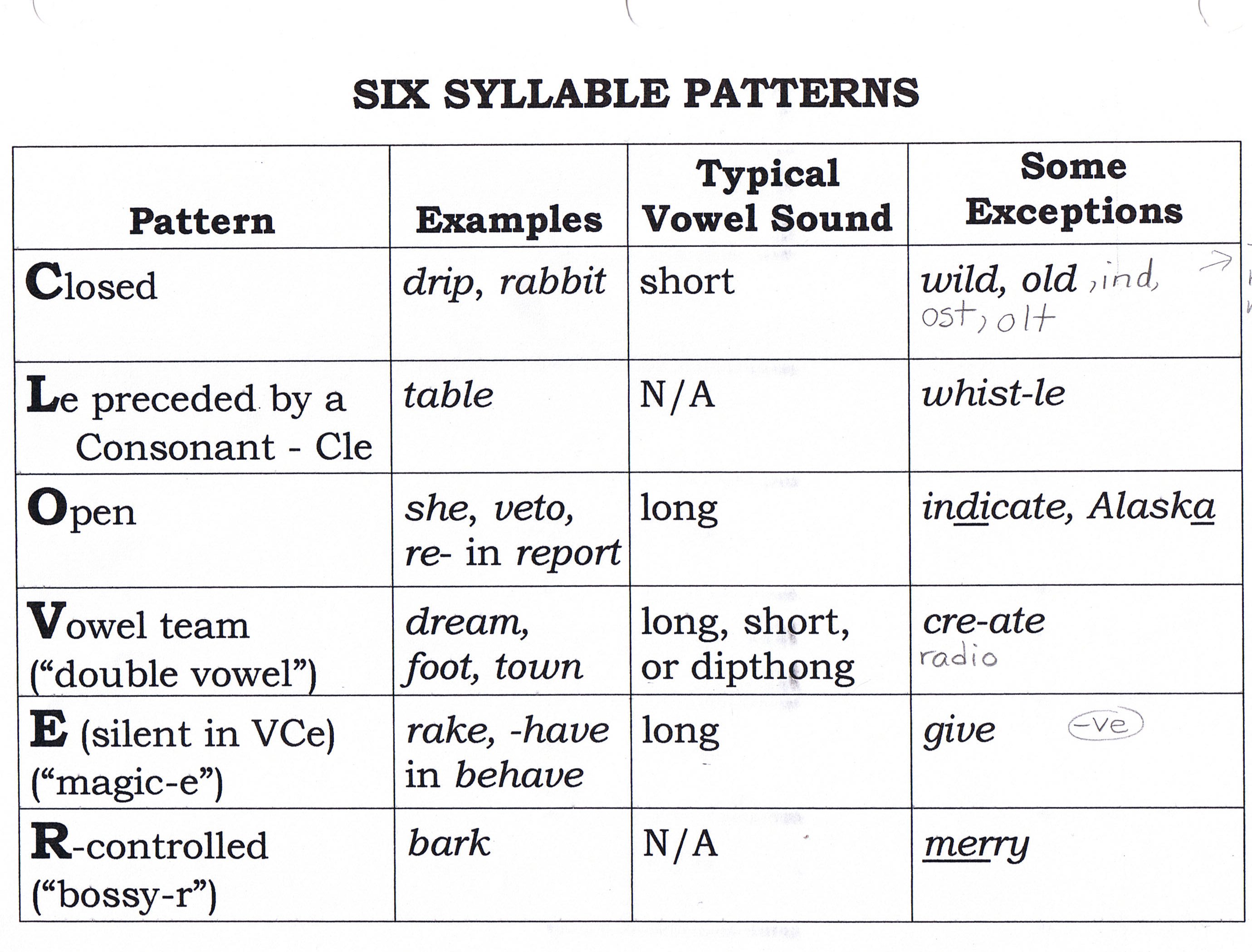 Clover Syllable Chart